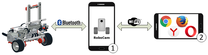 Anslutning i RoboCam utan router
