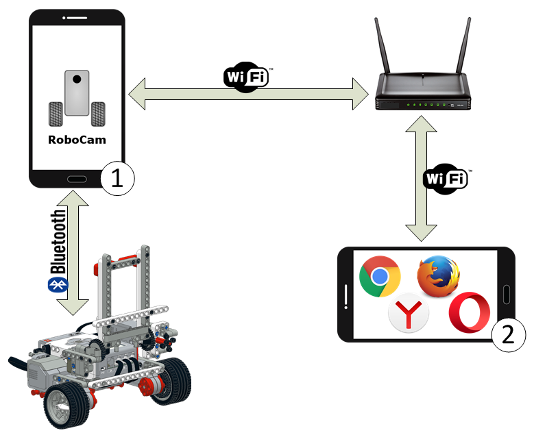 Standardanslutningen till RoboCam