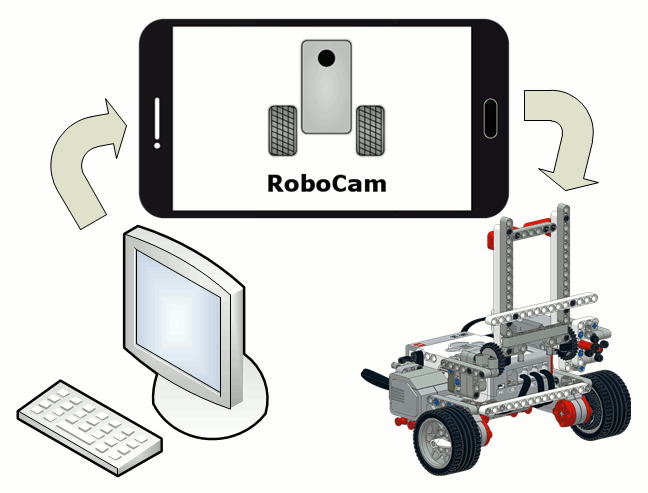 RoboCam &ndash; controlling a robot in first person from a computer keyboard