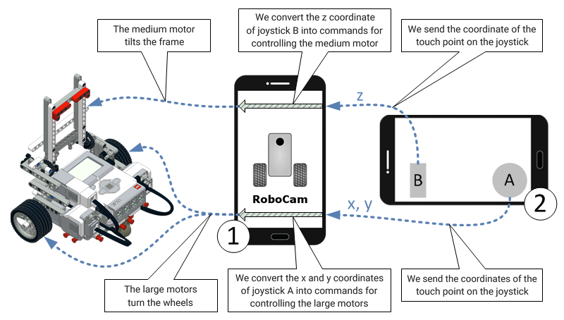 How RoboCam controls the EV3